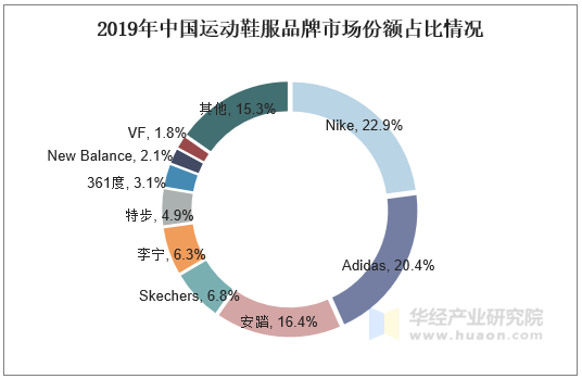 中国运动品收入排行(运动品牌营业收入排名)